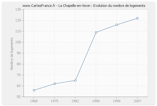 La Chapelle-en-Vexin : Evolution du nombre de logements